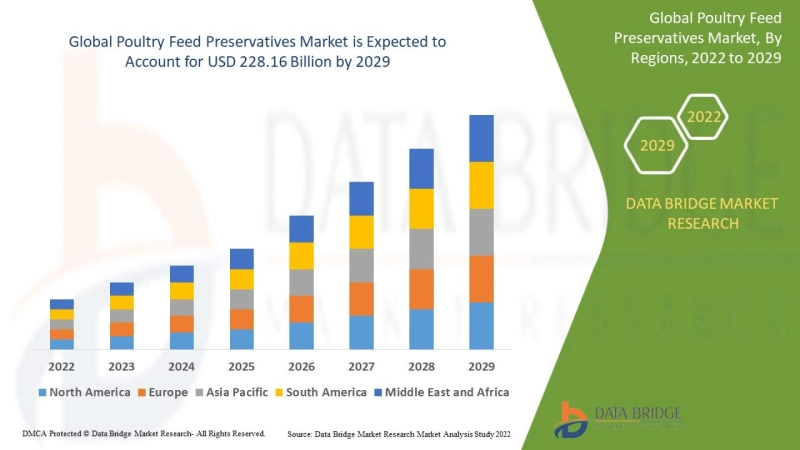 Draft: My Post TitlePoultry Feed Preservatives Market Growth: Share, Value, Size, Trends, and Insigh