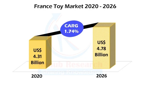 France Toys Market by Segments, Companies, Forecast By 2026