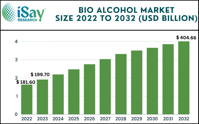 Bio Alcohol Market Projected to Discern Stable Expansion during 2024 to 2032 – iSay Research Study