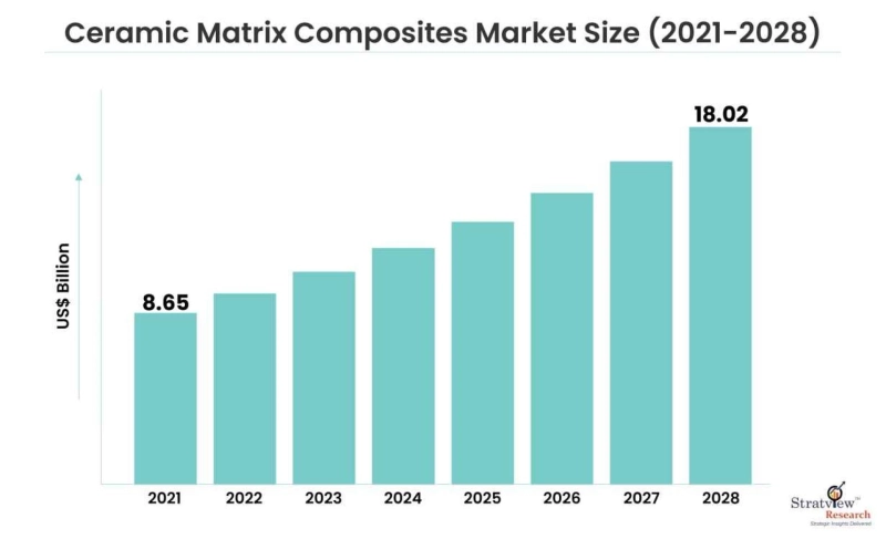 Ceramic Matrix Composites Market Growth Rate And Industry Analysis 2022-2028