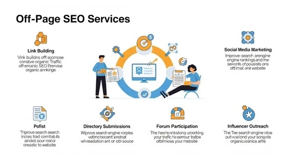 Off Page SEO Services vs On Page: Which Has More ROI?
