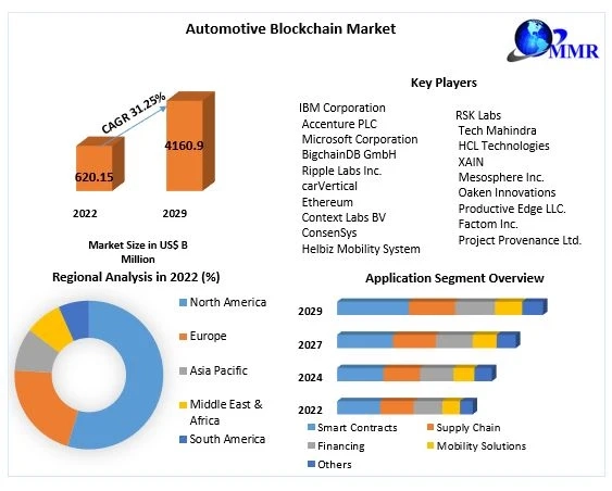 Driving Innovation: Exploring the Potential of Blockchain in the Automotive Industry