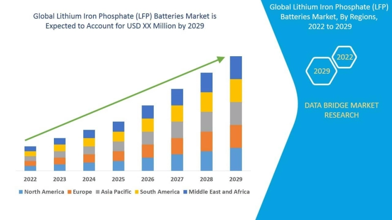 Lithium iron phosphate (lfp) batteries Market with Growing CAGR of 10.1%, Size, Share, Demand, Revenue Growth and Global Trends 2024-2029
