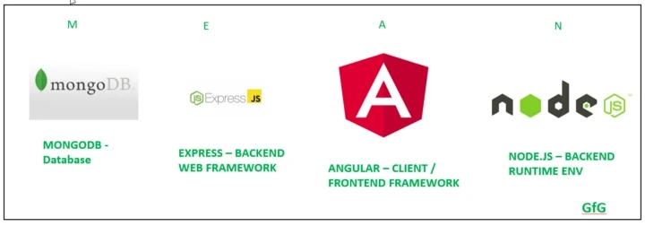 What is MEAN Stack Development: Advantages & Disadvantages