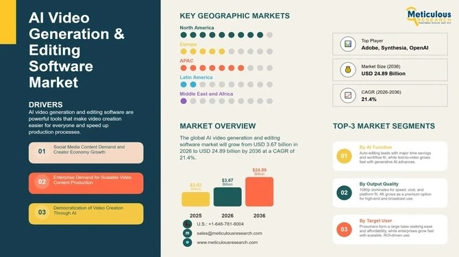 AI Video Generation & Editing Software Market to Reach USD 24.89 Billion by 2036
