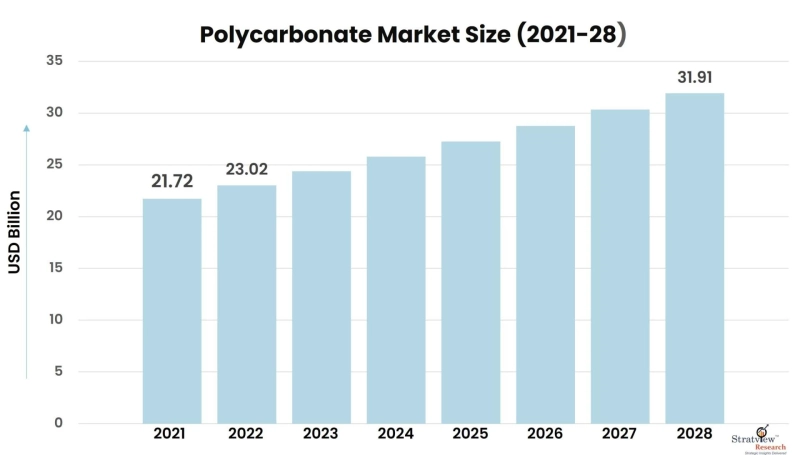Polycarbonate Market Projected to Grow at a Steady Pace During 2022-28