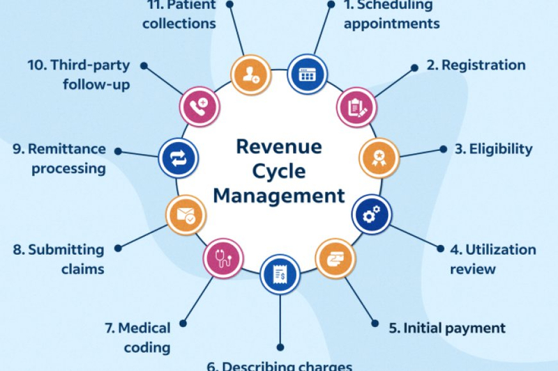 Understanding  RCM Management Services