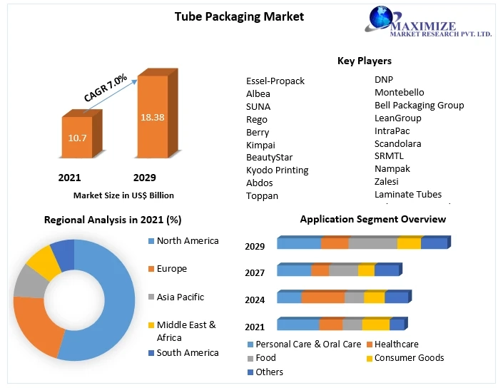 Tube Packaging Market Share, Size, Segmentation with Competitive Analysis. Product Types, Cost Structure Analysis, Leading Countries, Companies 2029