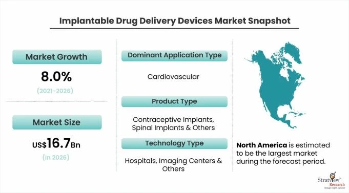 Implantable Drug Delivery Devices Market Growth Trends & Forecast till 2026