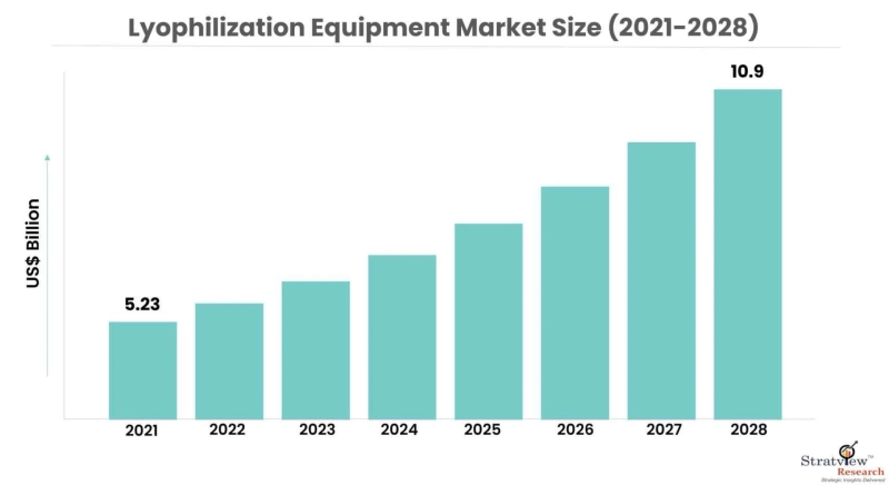 Lyophilization Equipment Market Is Likely to Experience a Strong Growth During 2022-2028