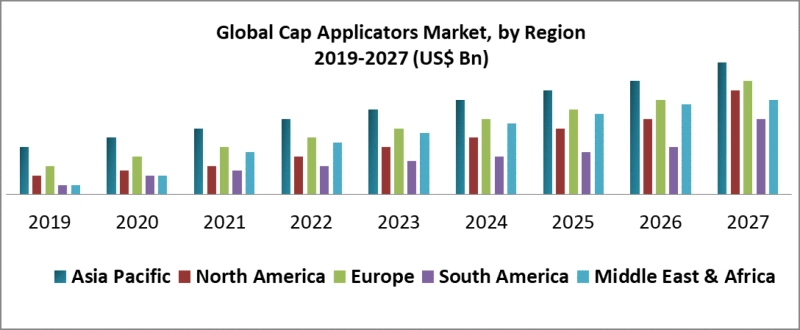 Global Cap Applicators Market Insights on Scope and Growing Demands 2027