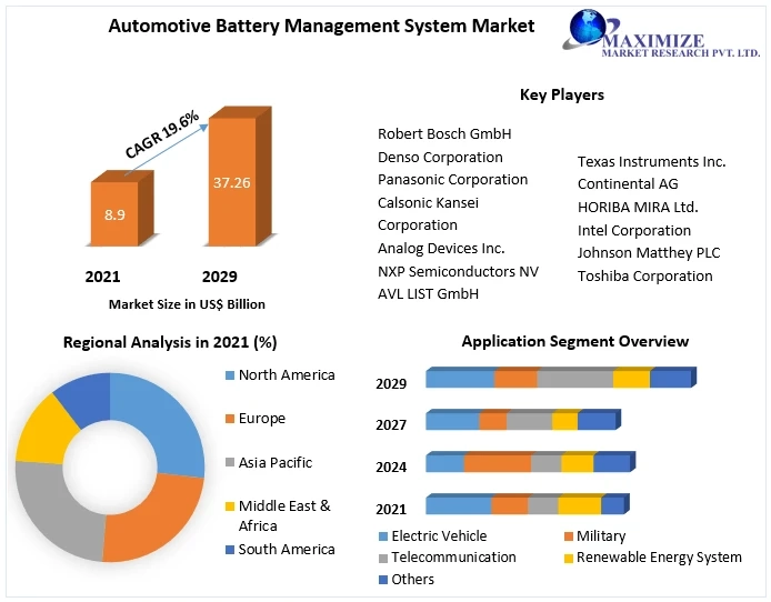 Automotive Battery Management System Market Prospects and Growth Assessment 2029