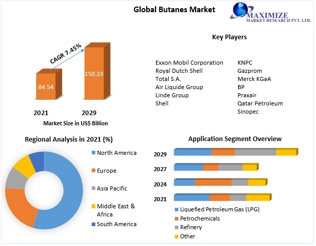 Butanes Market Key Players, Industry Analysis, Segments, Drivers and Trends Insight On Scope and forecast 2029