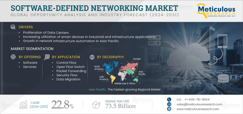 Software-defined Networking Market to be Worth $73.5 Billion by 2031