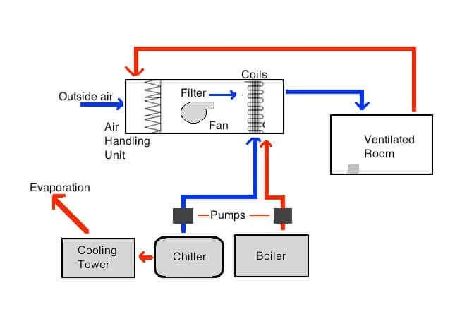 Best Clean Room HVAC System Manufacturers in India