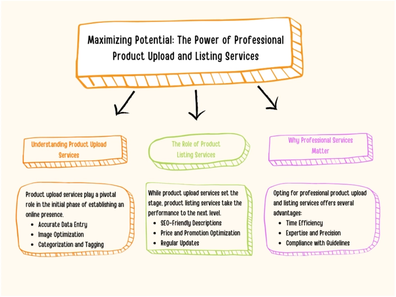 Maximizing Potential: The Power of Professional Product Upload and Listing Services