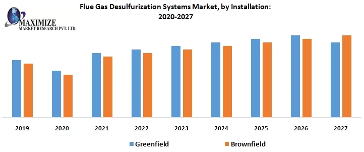 Flue Gas Desulfurization Systems Market Competitive Landscape, Production Report Analysis to 2027