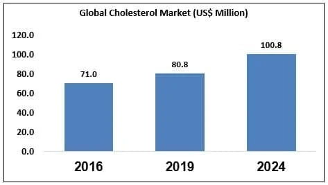 Cholesterol Market Strategy, Regional Analysis and Industry Growth by Forecast to 2027