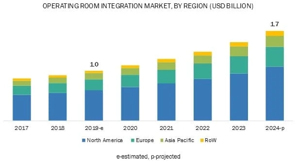 Operating Room Integration Market Worth $1.7 Billion by 2024