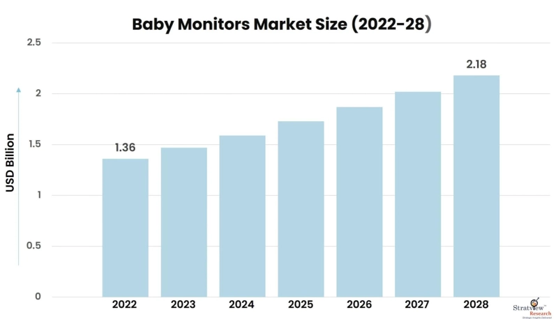 A Closer Look at the Baby Monitors Industry: Market Trends and Analysis