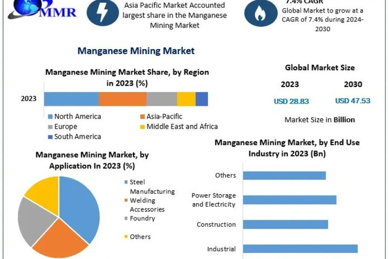 Manganese Mining Market Future Scope Analysis with Size, Trend, Opportunities, Revenue, Future Scope and Forecast 2030