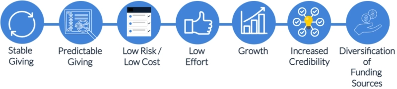 Pandemic Fundraising Strategies by Foundation Search