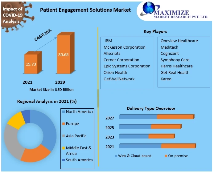 Global Patient Engagement Solutions Market Industry Trends, Share, Size, Growth, Opportunity and Forecast 2029