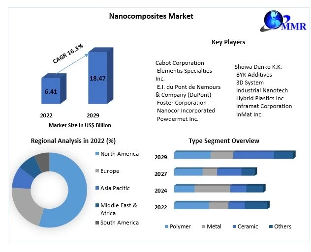 Nanocomposites Market: How a 16.3% CAGR Will Propel the Market from US$ 6.41 Bn. in 2022 to US$ 18.47 Bn. by 2029