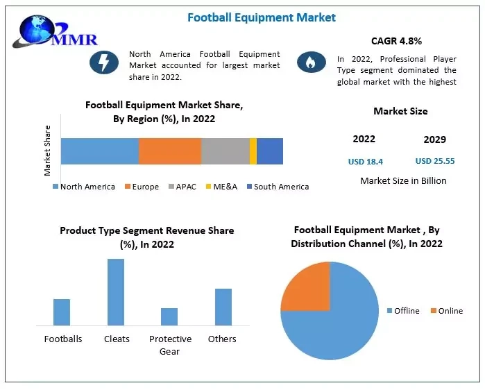 Football Equipment Market Revenue Share, SWOT Analysis, Analysis And Forecast To 2029