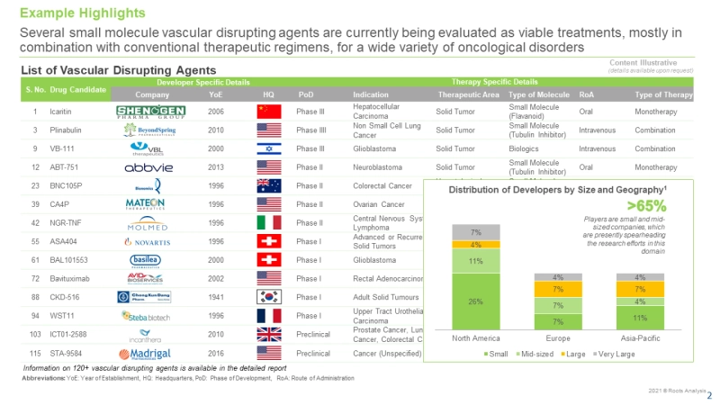 VASCULAR DISRUPTING AGENTS MARKET, 2021-2030 - TARGETED APPROACH TO SELECTIVELY MEDIATE ESTABLISHED TUMOR DESTRUCTION
