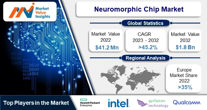 Neuromorphic Chip Market | Regional Projections and Industry Insights, 2023-2032