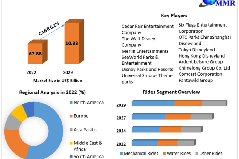 Amusement Parks Market Opportunities, Industry Analysis, Size and Growth And Forecast 2029