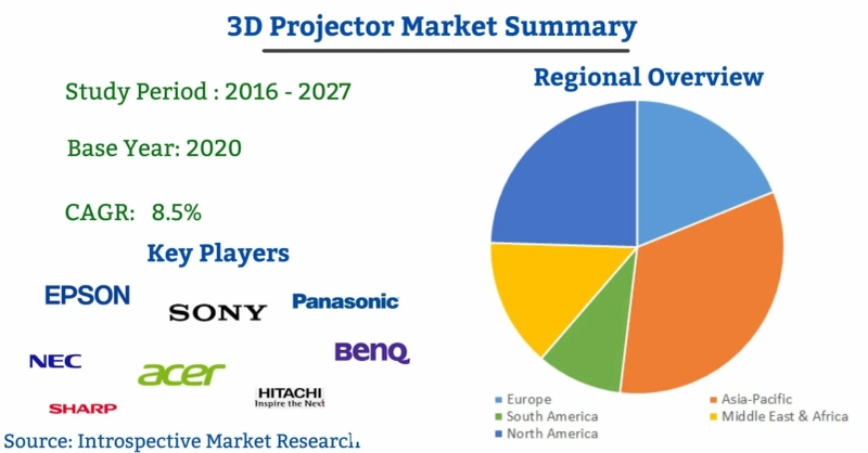 Global 3D Projector Market Size, Growth and Future Scope By 2027