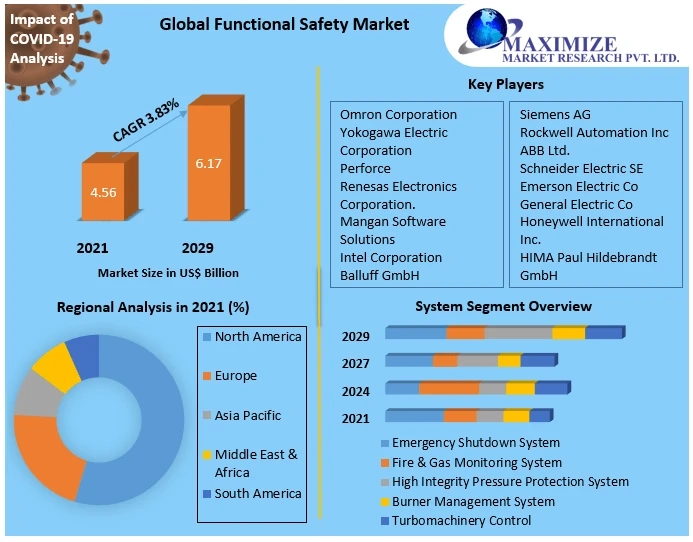 Functional Safety Market Assessments, Gross Margin, Development Trends & Industry Forecast to 2029