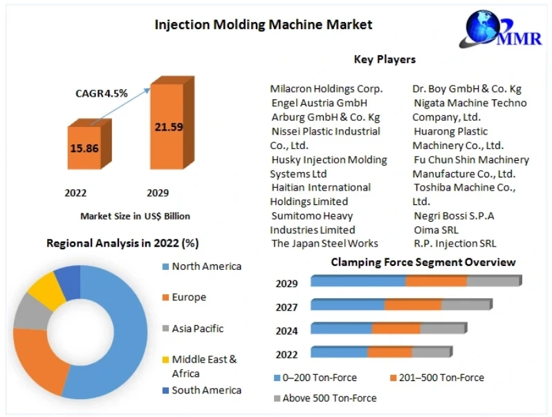 Injection Molding Machine Market Top Key Vendors Future Developments, Upcoming Challenges and Investments 2029