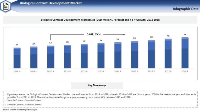 Biologics Contract Development Market Industry Insights, Market Trends, Opportunities, Market Share