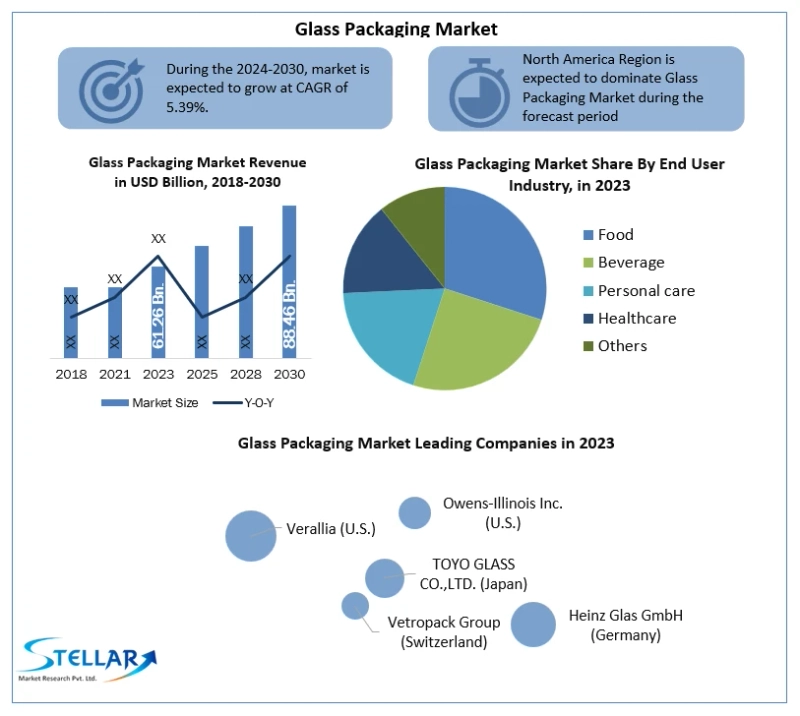 Market Dynamics: Drivers and Challenges in the Global Glass Packaging Industry