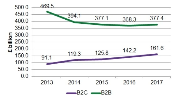 Why B2B Ecommerce is stronger than B2C (for now)