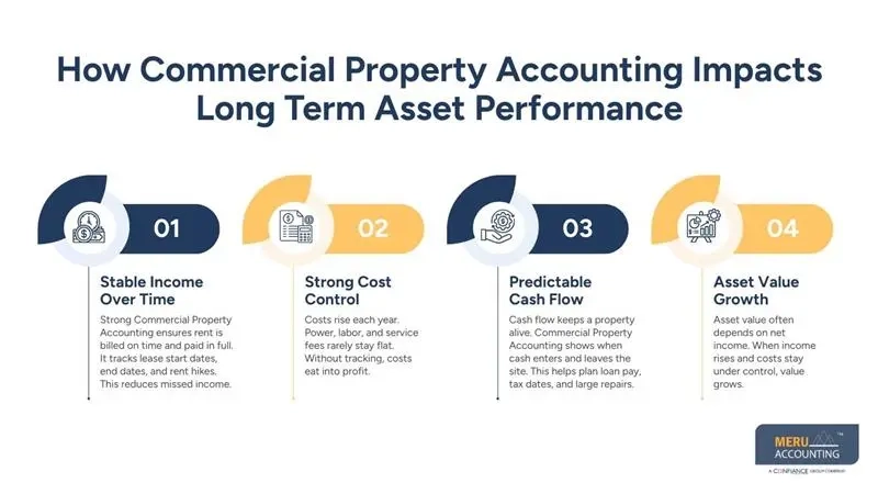 Why Commercial Property Accounting Matters for Long-Term Asset Performance