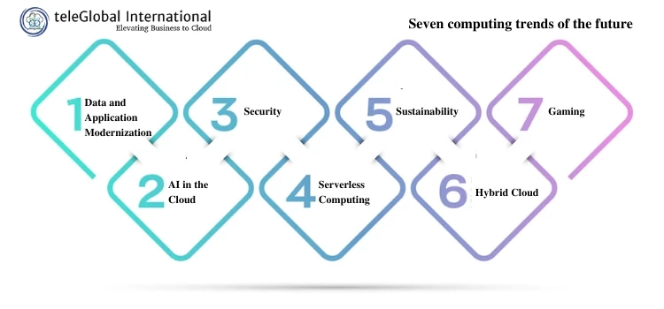 Seven Computing Trends of the Future | Teleglobal International