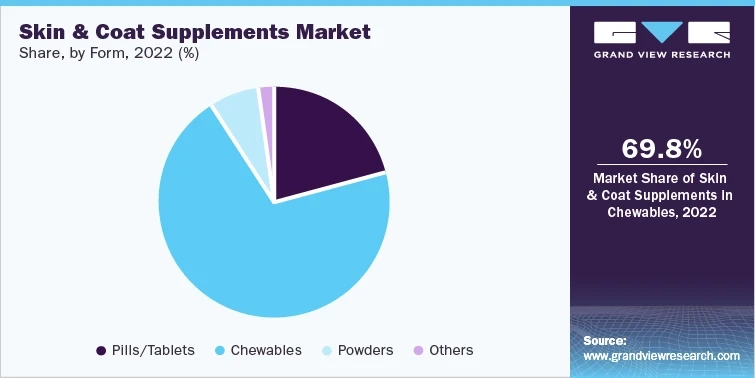 Pet Supplements Industry To Be Driven By Increased Consumers Spending On Pet And Rise In Pet Humanization
