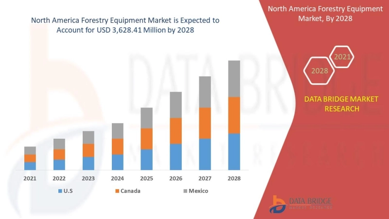 North America Forestry Equipment Market by Trends, Opportunities, Drivers, Challenges & Forecast