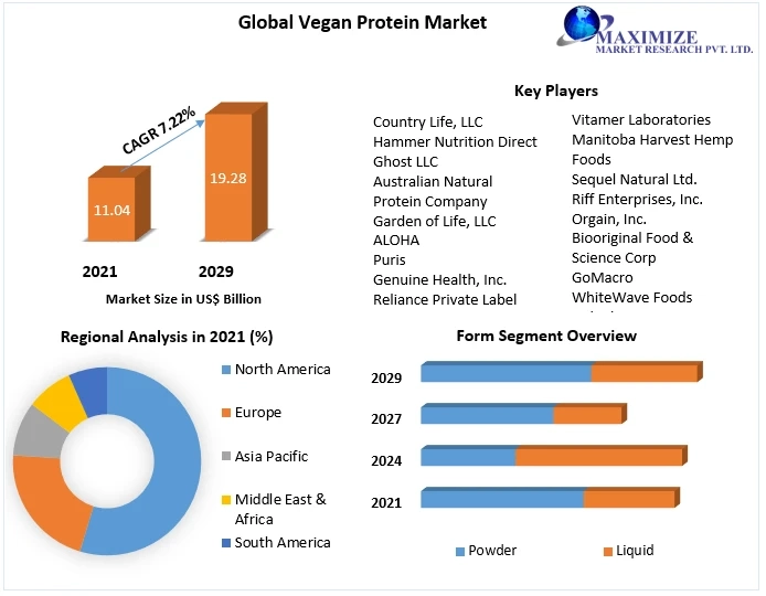 Vegan Protein Market Key Company Profiles, Types, Applications and Forecast to 2029