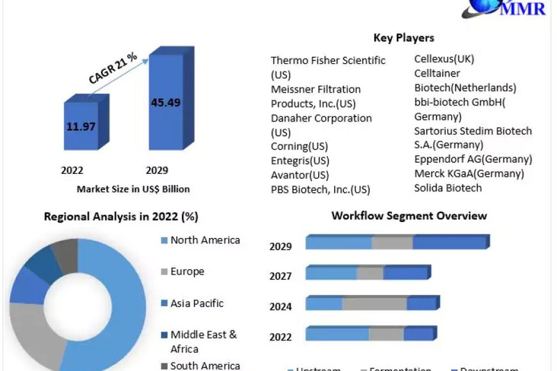Single-use Bioprocessing Market: Global Trends, Statistics, and Segment Analysis (2023-2029)