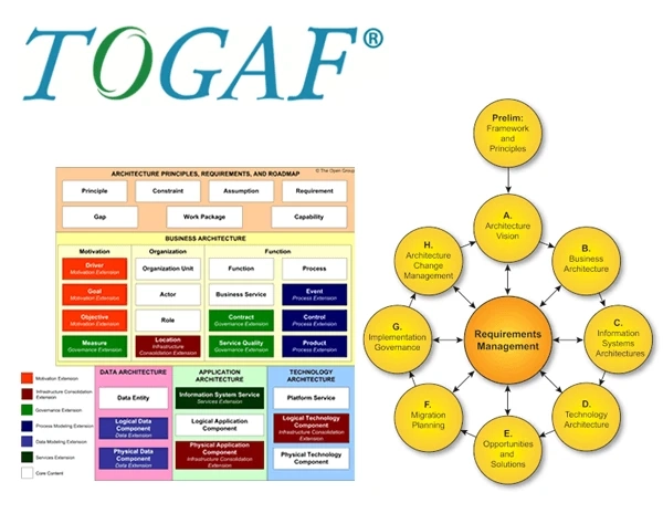 TOGAF Certification Courses in Australia