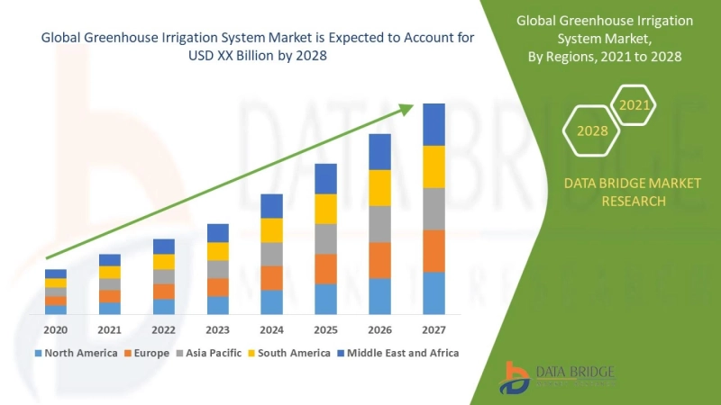 Greenhouse Irrigation System Market Global Industry Analysis by Size, Business Strategies, Share