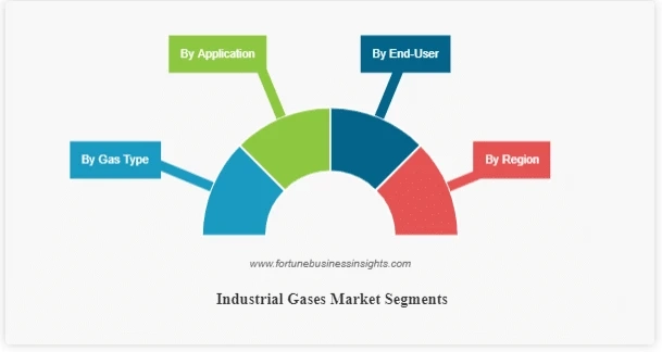 Industrial Gases Market Size to increase at a CAGR Of 7.2% during 2023-2028