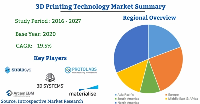 Global 3D Printing Technology Market Analysis, Scope Significant Demand Forecast by 2027