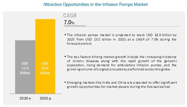 Who are the key players operating in the infusion pumps market?