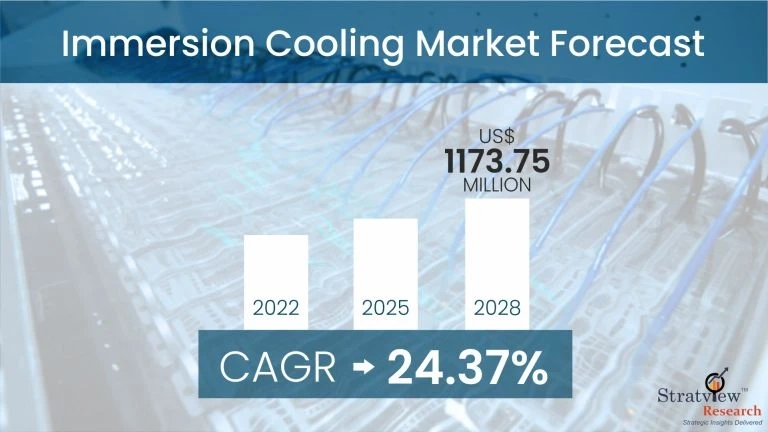 Immersion Cooling Market: Key Success Factors, Growth Trends & Forecast 2022-2028